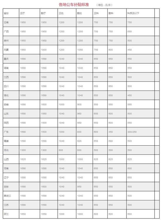 22省份公布公車改革補(bǔ)貼標(biāo)準(zhǔn) 這幾個(gè)地方最高